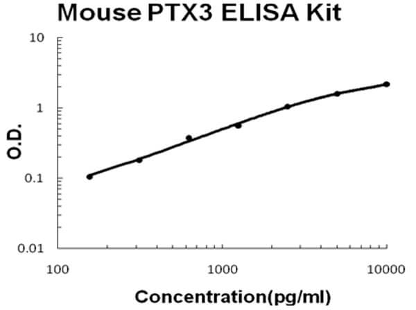 Mouse PTX3/Pentraxin 3 Accusignal ELISA Kit