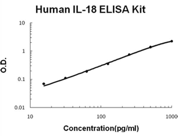 Human IL-18 ELISA Kit