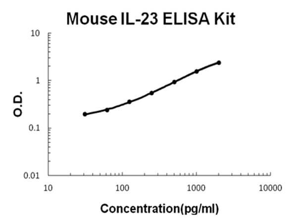 Mouse IL-23 Accusignal ELISA Kit