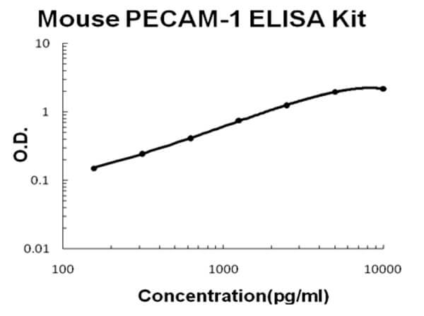 Mouse PECAM-1 - CD31 ELISA Kit
