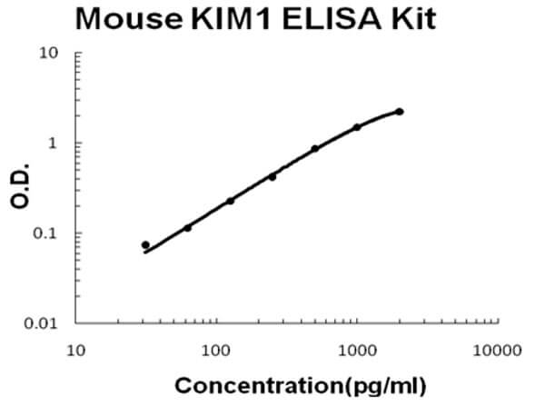 Mouse KIM1 Accusignal ELISA Kit