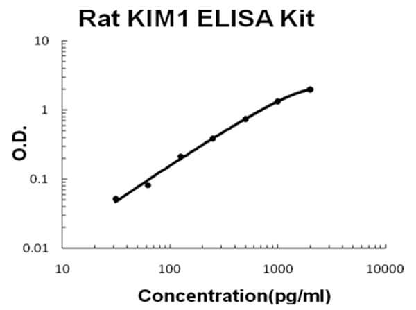 Rat KIM1 ELISA Kit