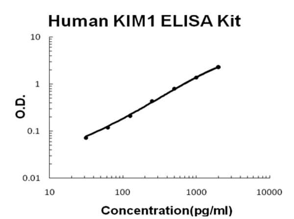 Human KIM1 Accusignal ELISA Kit
