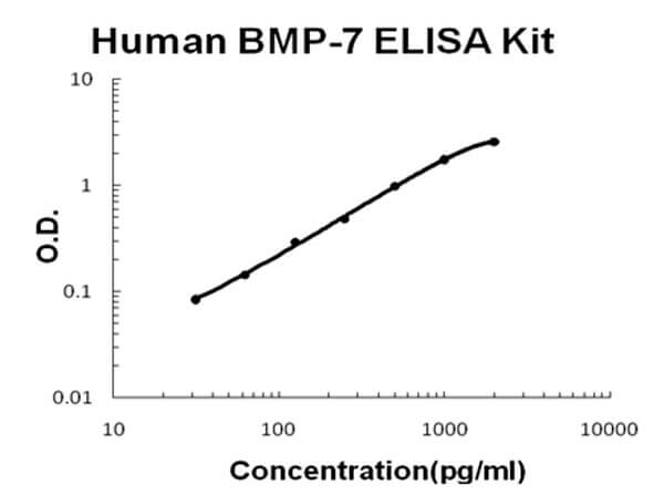 Human BMP-7 ELISA Kit
