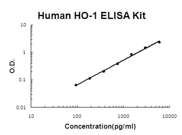 Human HO-1 - HMOX1 ELISA Kit