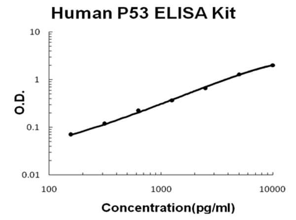 Human P53 ELISA Kit
