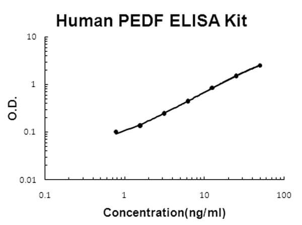 Human PEDF - SerpinF1 ELISA Kit
