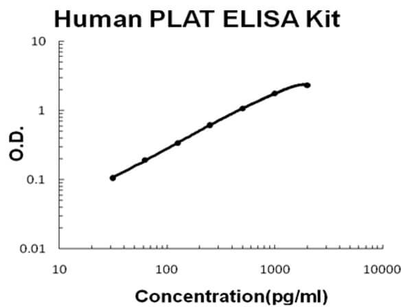 Human PLAT - TPA ELISA Kit