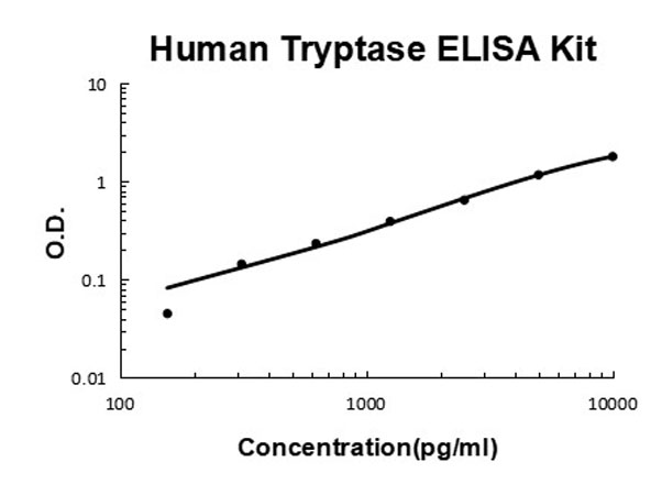 Human Tryptase/TPSAB1,B2 ELISA Kit standard curve.