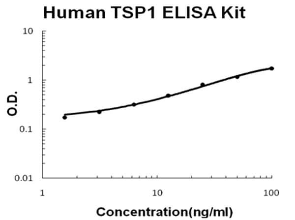 Human THBS1/TSP1 Accusignal ELISA Kit