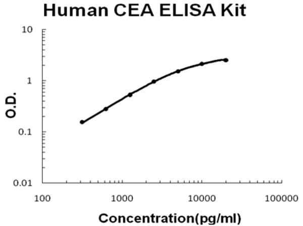 Human CEA Accusignal ELISA Kit