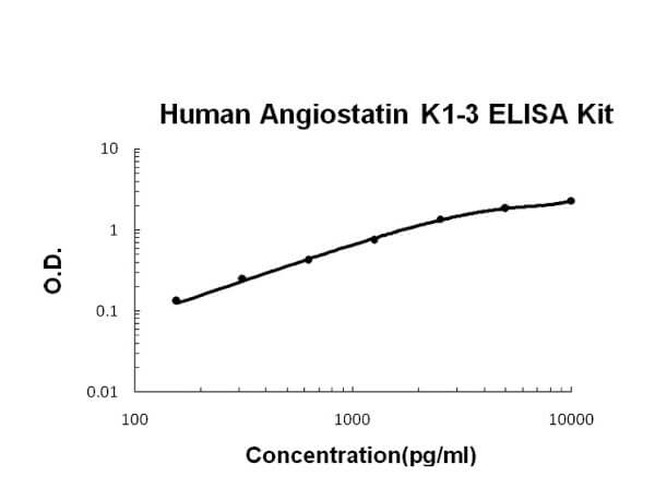 Human Angiostatin K1-3 Accusignal ELISA Kit