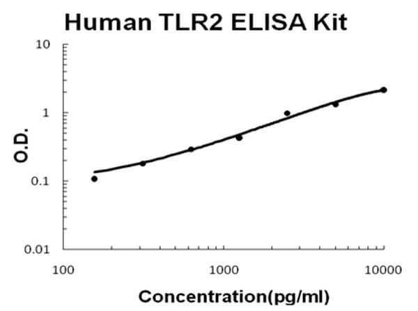 Human TLR2 Accusignal ELISA Kit