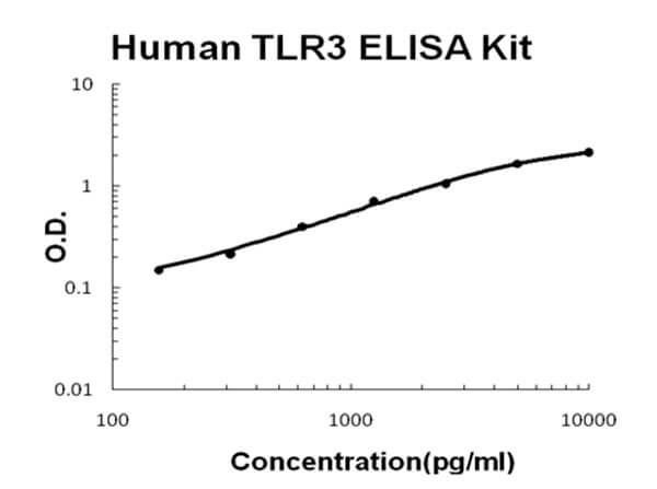 Human TLR3 Accusignal ELISA Kit