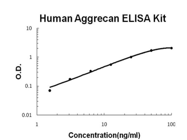 Human Aggrecan ELISA Kit