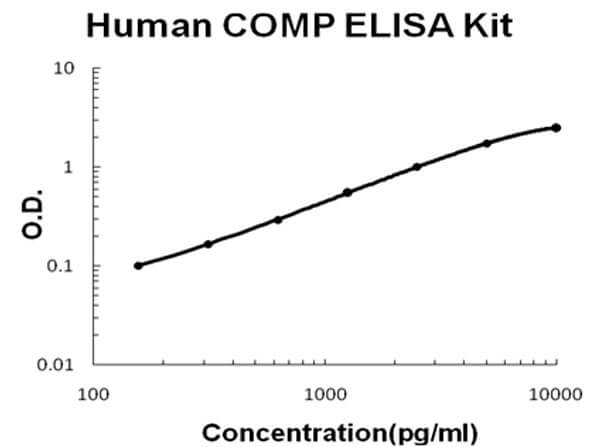 Human COMP Accusignal ELISA Kit
