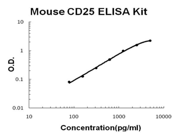 Mouse CD25/IL-2sR alpha Accusignal ELISA Kit