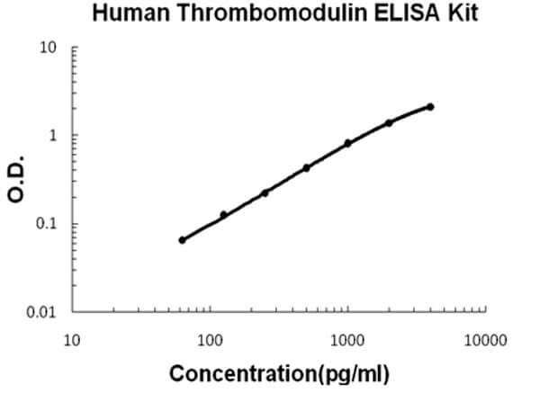 Human Thrombomodulin Accusignal ELISA Kit