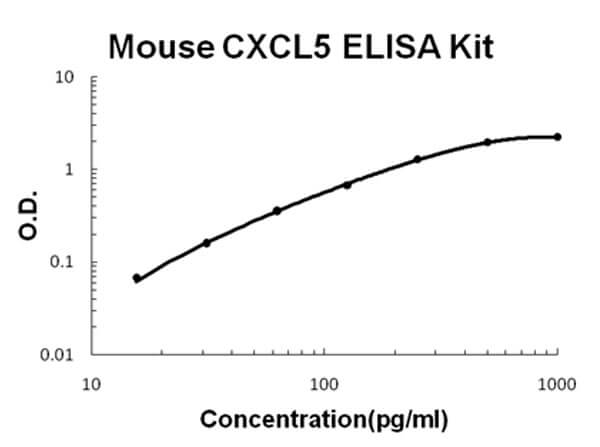 Mouse CXCL5/ENA-78 Accusignal ELISA Kit