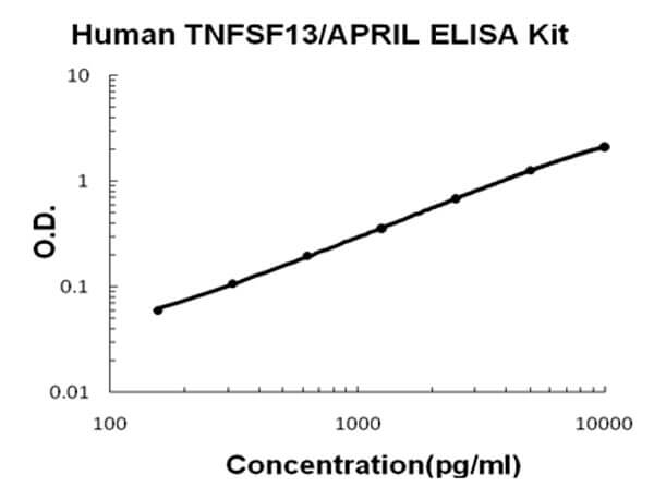 Human TNFSF13/APRIL Accusignal ELISA Kit