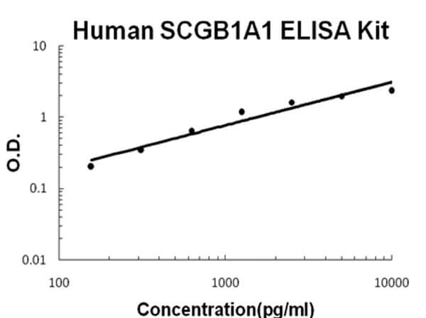 Human SCGB1A1 - uteroglobin ELISA Kit