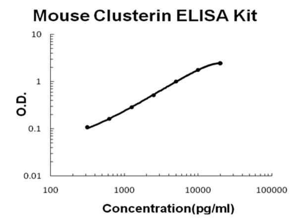 Mouse Clusterin Accusignal ELISA Kit
