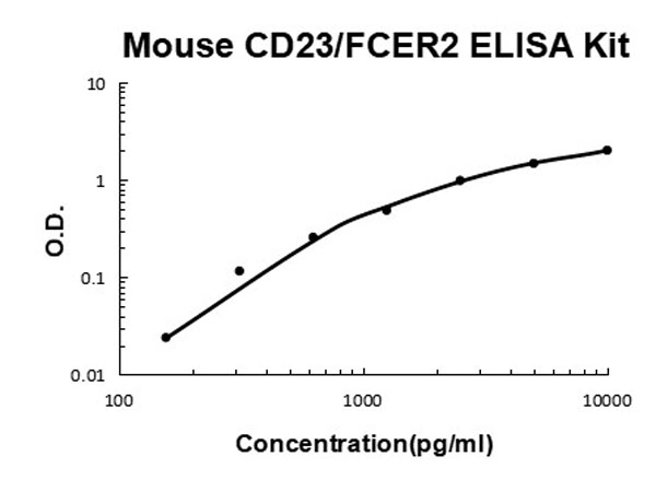 Mouse CD23/FCER2 ELISA Kit standard curve.