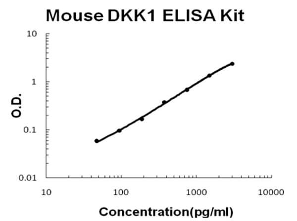 Mouse DKK1 Accusignal ELISA Kit