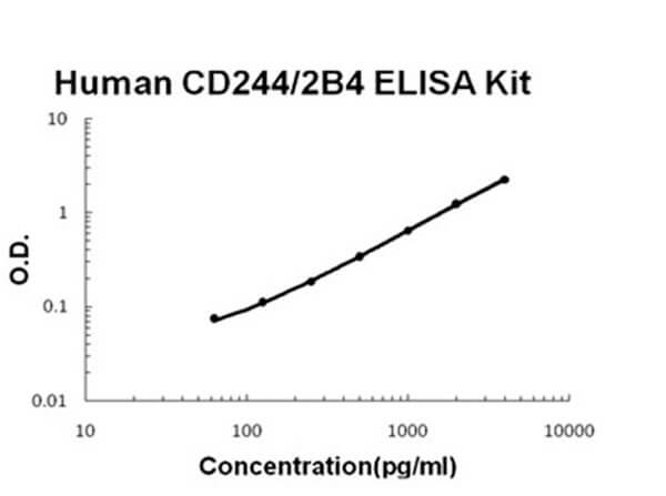 Human CD244 - 2B4 ELISA Kit