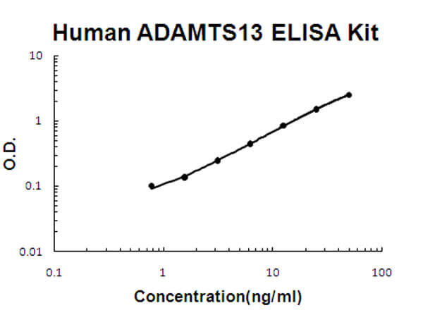 Human ADAMTS13 ELISA Kit