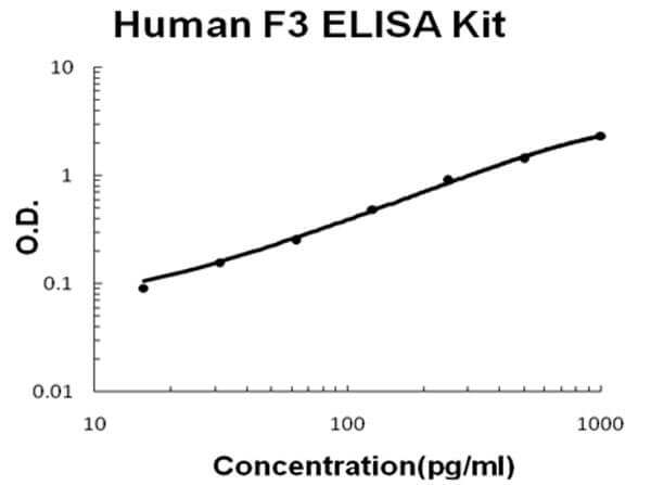 Human Tissue factor/F3 Accusignal ELISA Kit