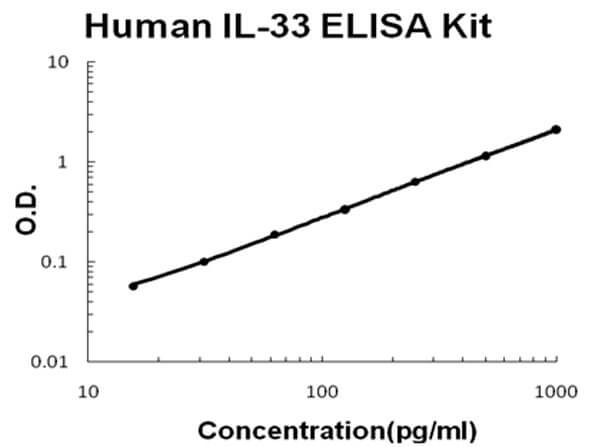 Human IL-33 Accusignal ELISA Kit
