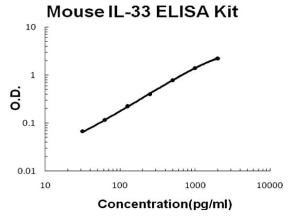 Mouse IL-33 Accusignal ELISA Kit