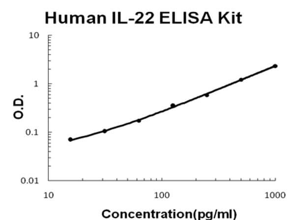 Human IL-22 Accusignal ELISA Kit