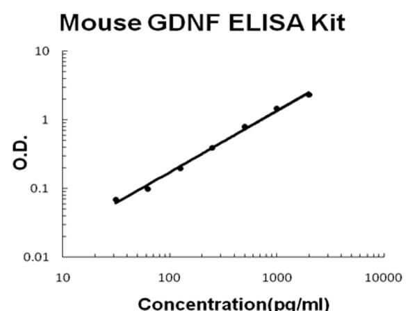 Mouse GDNF Accusignal ELISA Kit
