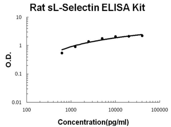 Rat sL-Selectin Accusignal ELISA Kit