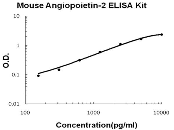 Mouse Angiopoietin-2 Accusignal ELISA Kit