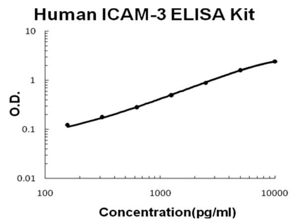 Human ICAM-3 ELISA Kit