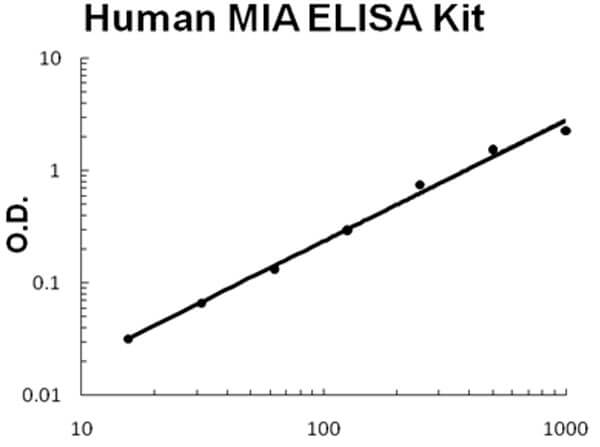 Human MIA Accusignal ELISA Kit