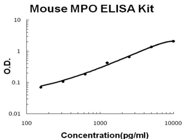 Mouse MPO ELISA Kit