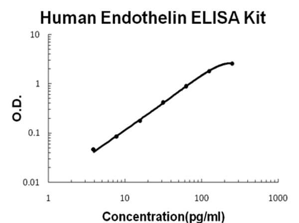 Human Endothelin ELISA Kit