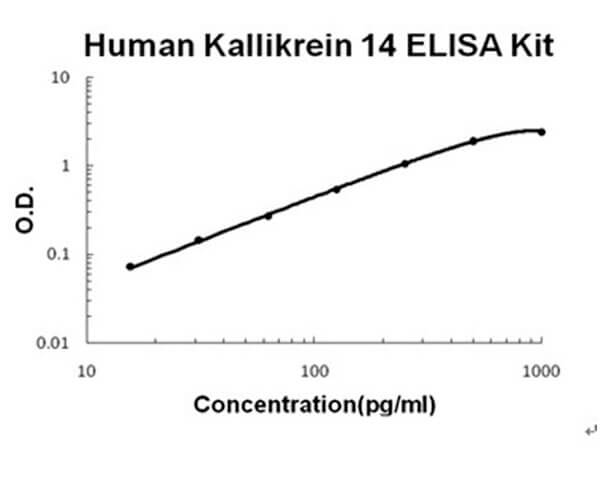 Human Kallikrein 14 ELISA Kit