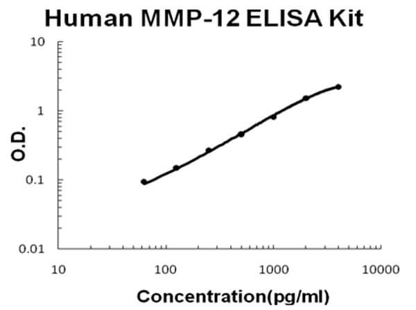 Human MMP-12 Accusignal ELISA Kit