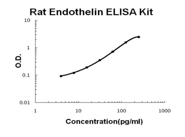 Rat Endothelin ELISA Kit