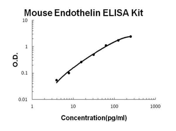 Mouse Endothelin ELISA Kit