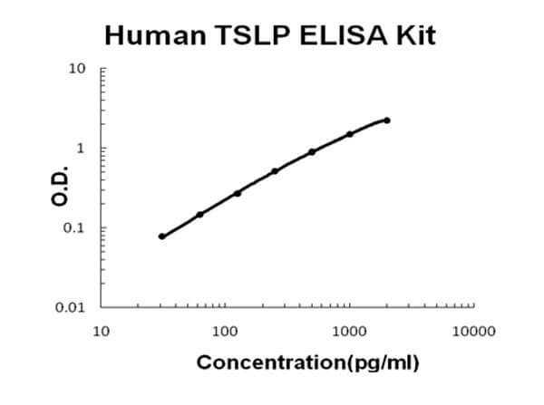 Human TSLP ELISA Kit