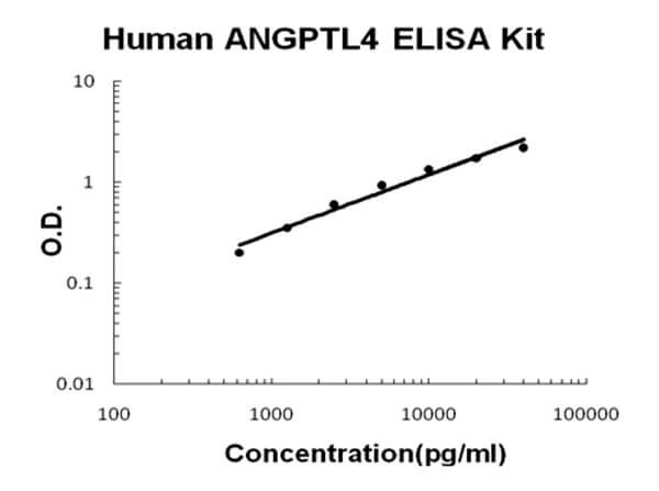 Human ANGPTL4 ELISA Kit