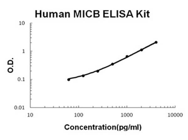 Human MICB ELISA Kit