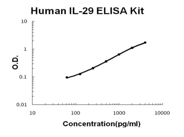 Human IL-29 ELISA Kit