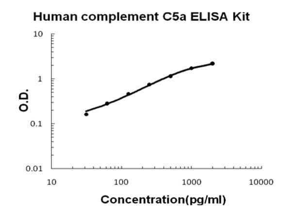 Human complement C5a Accusignal ELISA Kit